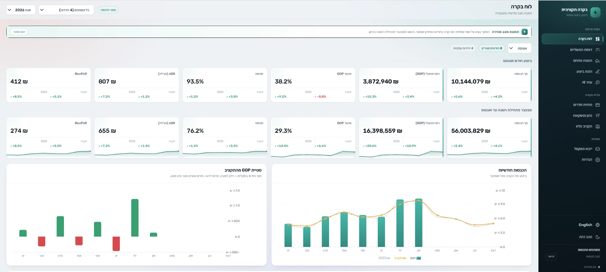 Hotel budget control dashboard — RevPAR, ADR, occupancy, GOP and revenue