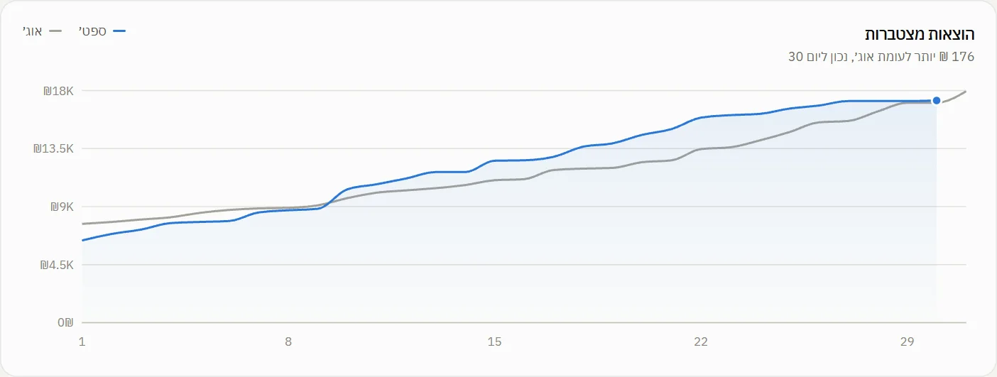 Cumulative spending versus last month